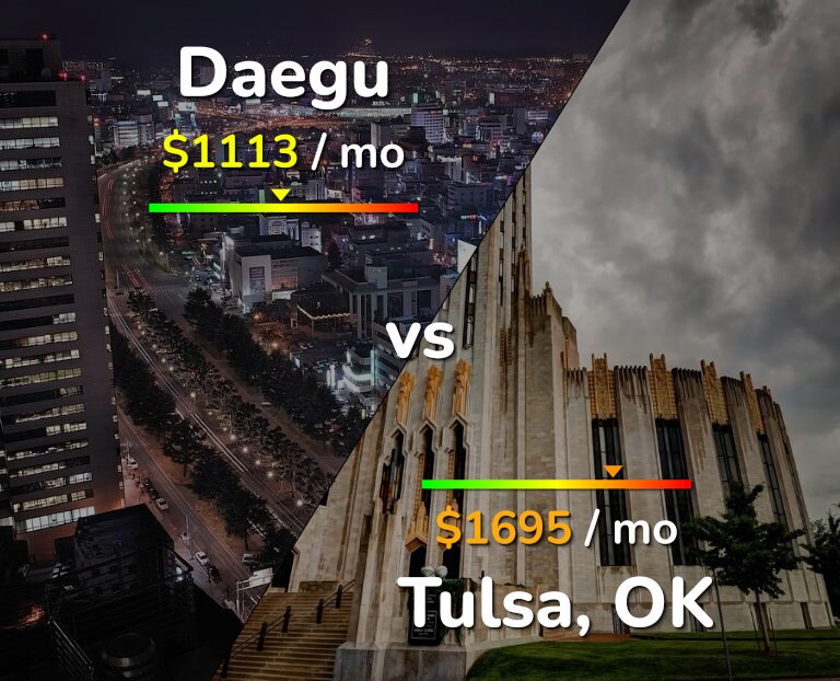 Cost of living in Daegu vs Tulsa infographic