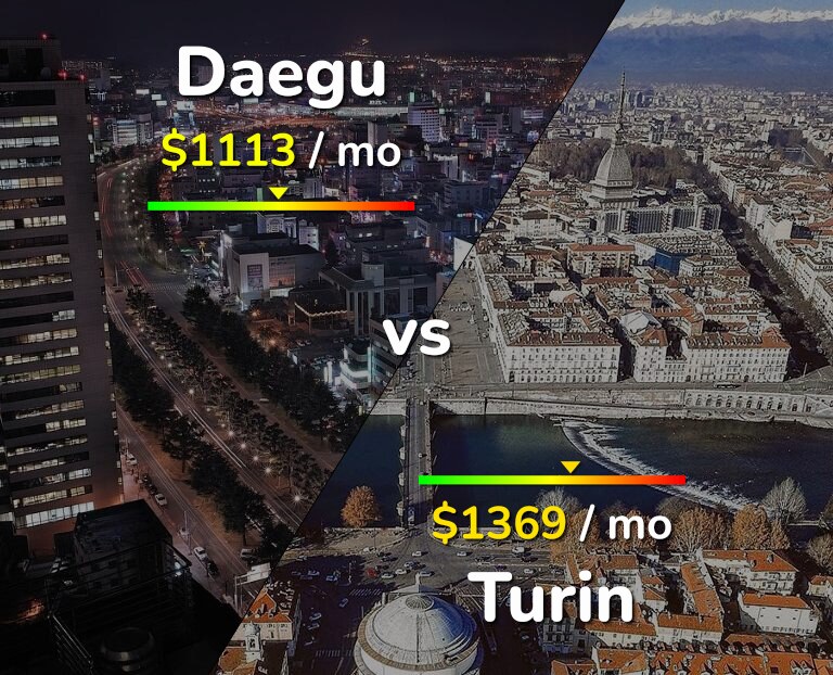 Cost of living in Daegu vs Turin infographic