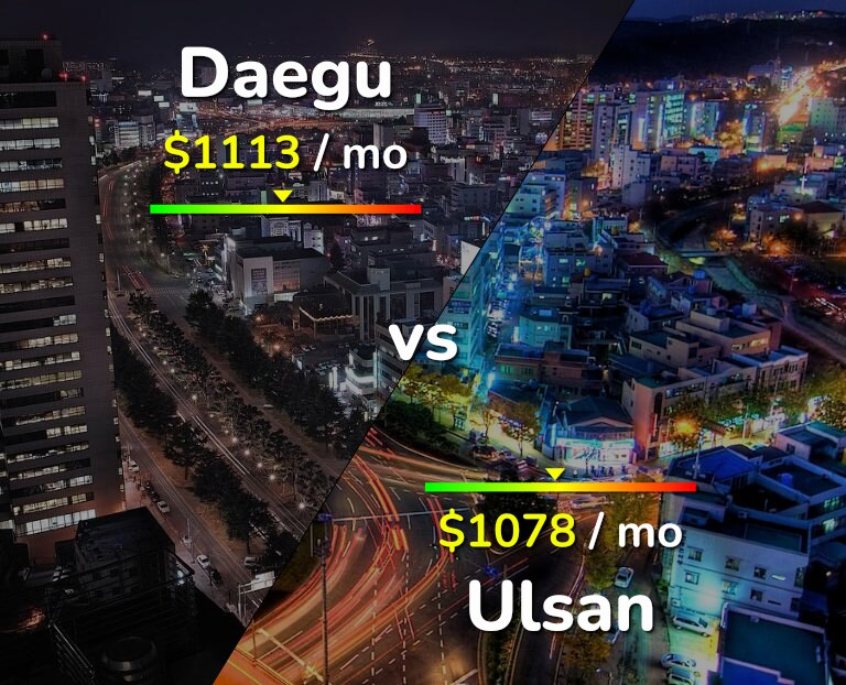 Cost of living in Daegu vs Ulsan infographic