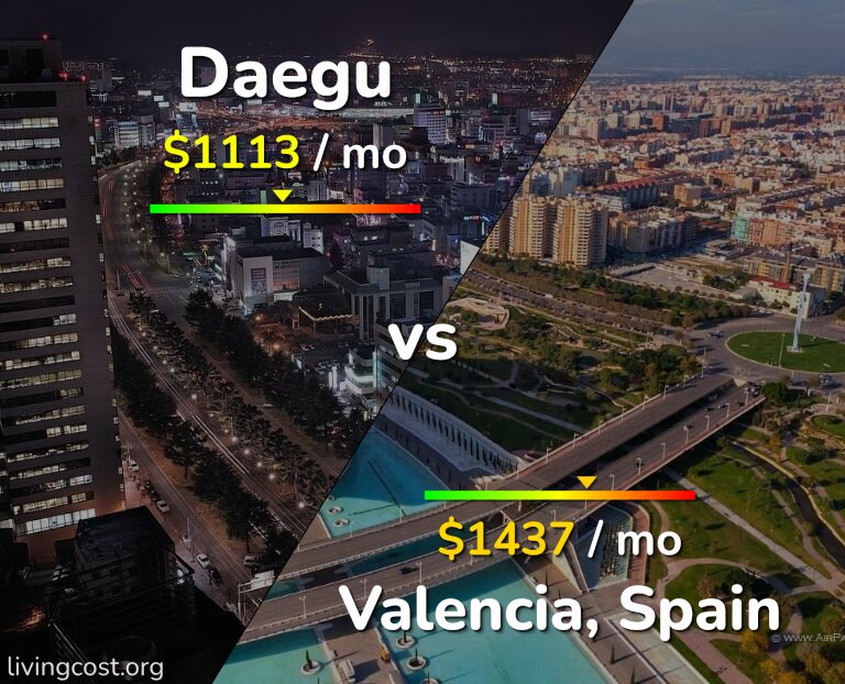 Cost of living in Daegu vs Valencia, Spain infographic