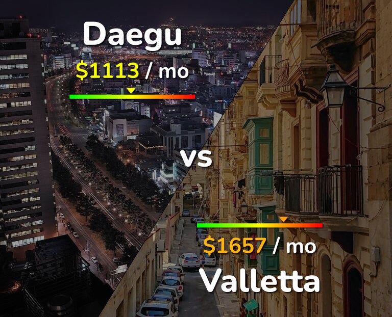 Cost of living in Daegu vs Valletta infographic