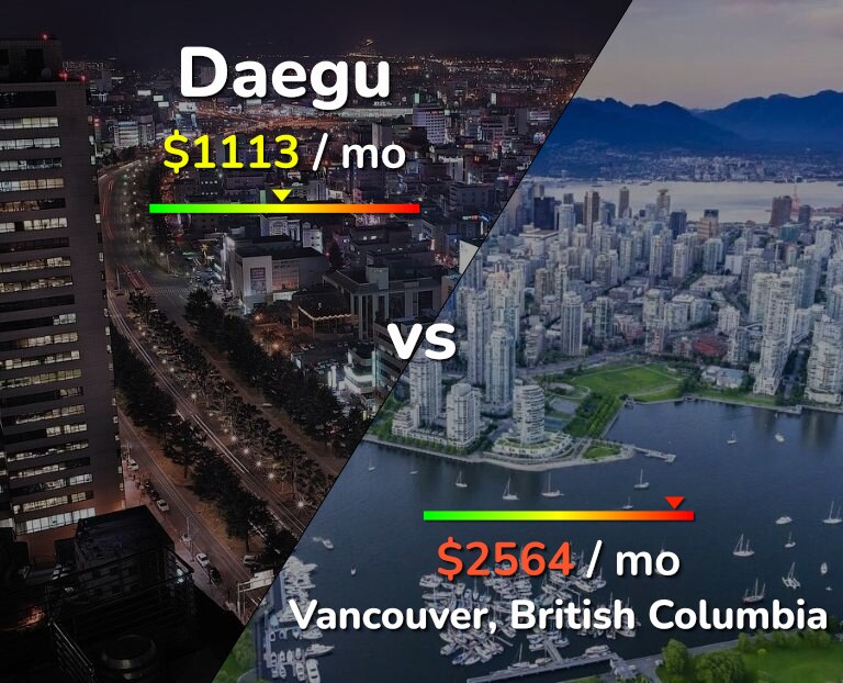 Cost of living in Daegu vs Vancouver infographic
