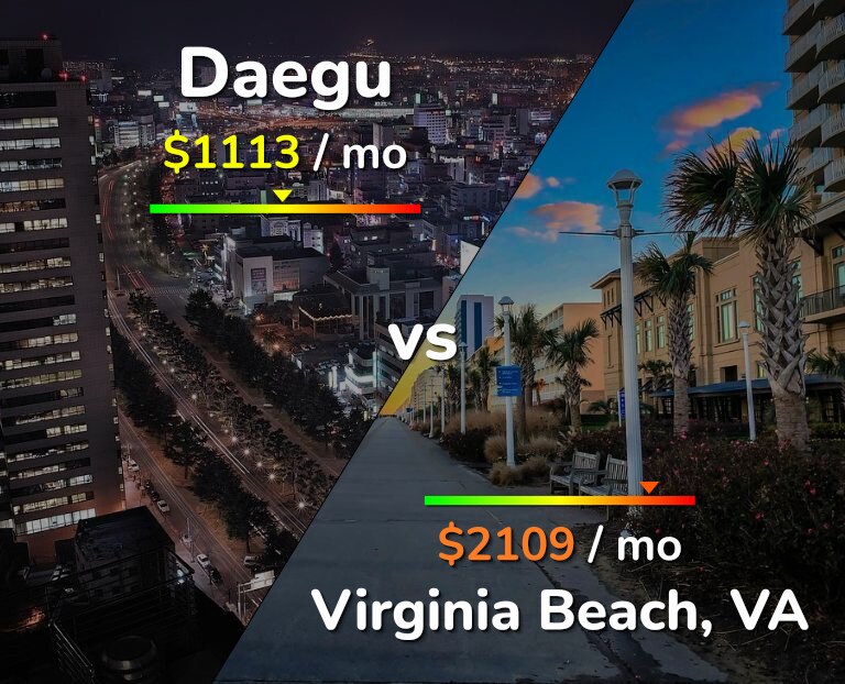 Cost of living in Daegu vs Virginia Beach infographic