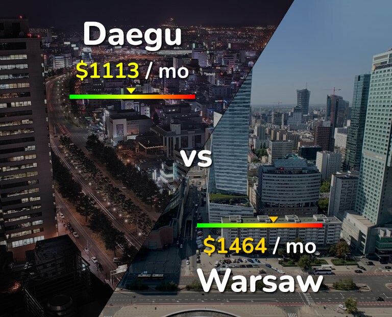 Cost of living in Daegu vs Warsaw infographic