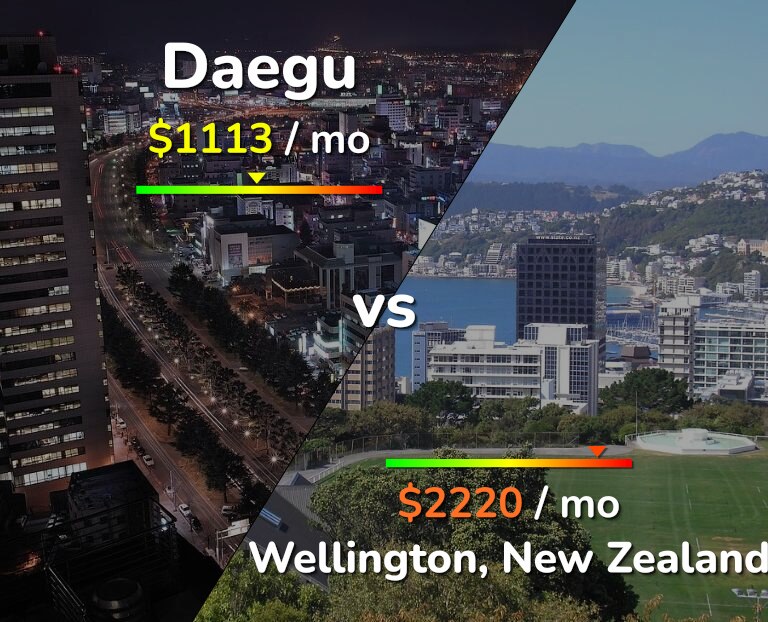 Cost of living in Daegu vs Wellington infographic