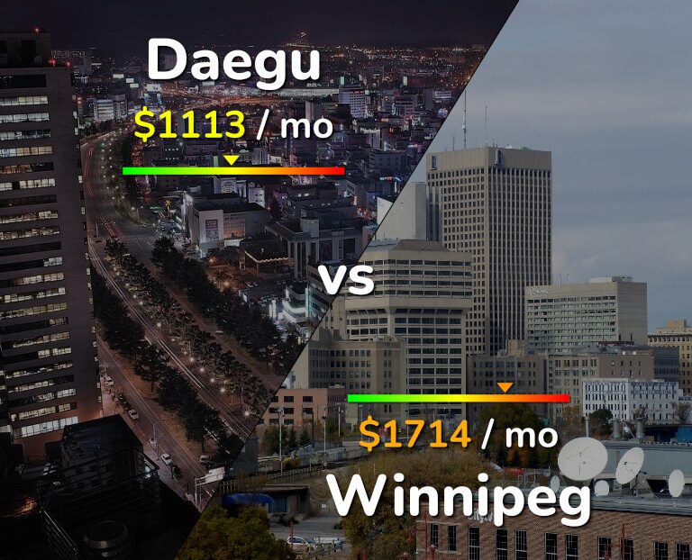 Cost of living in Daegu vs Winnipeg infographic