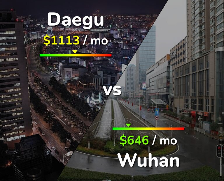 Cost of living in Daegu vs Wuhan infographic