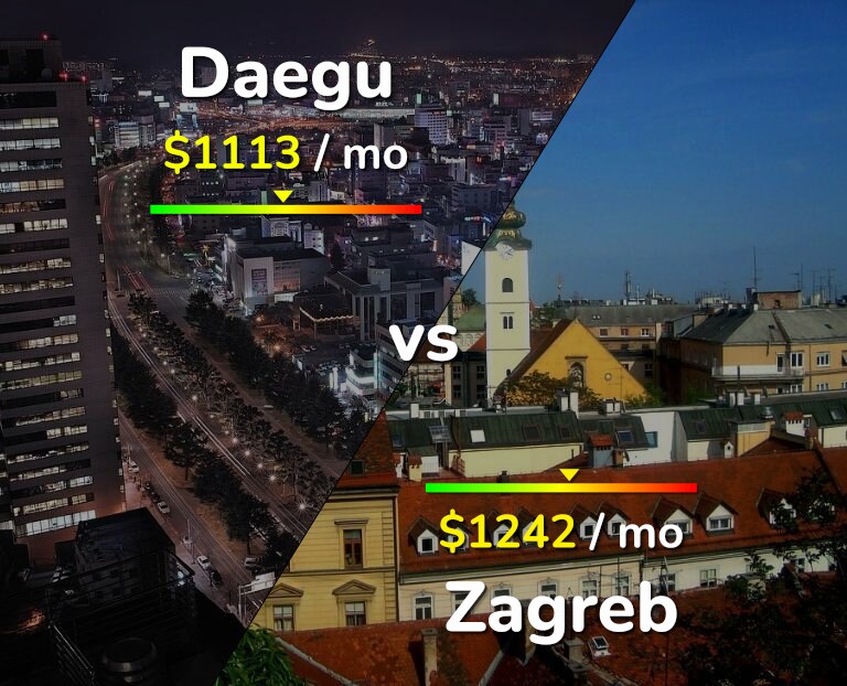 Cost of living in Daegu vs Zagreb infographic