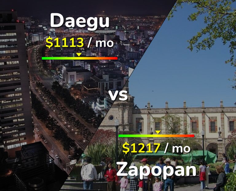 Cost of living in Daegu vs Zapopan infographic