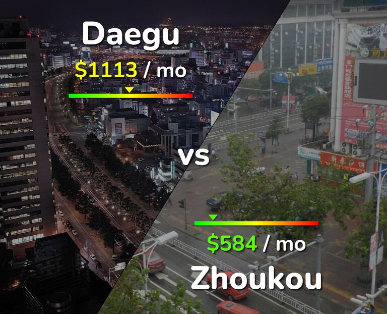 Cost of living in Daegu vs Zhoukou infographic