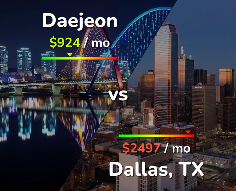 Cost of living in Daejeon vs Dallas infographic