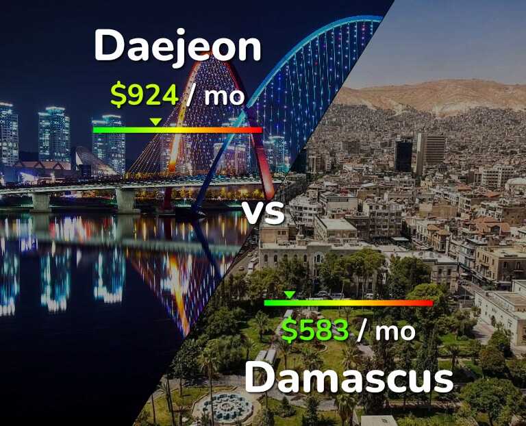 Cost of living in Daejeon vs Damascus infographic
