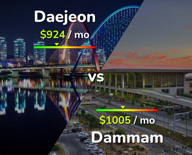 Cost of living in Daejeon vs Dammam infographic