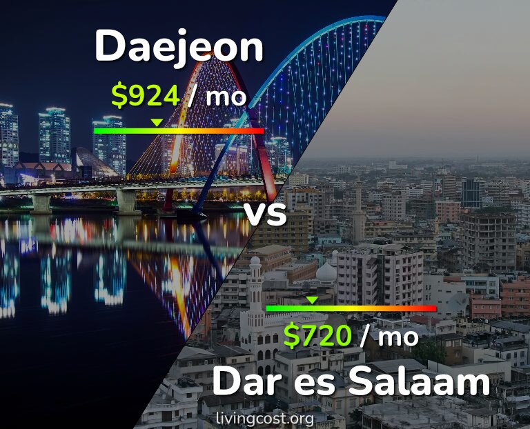 Cost of living in Daejeon vs Dar es Salaam infographic