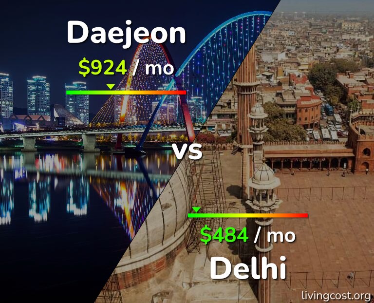 Cost of living in Daejeon vs Delhi infographic