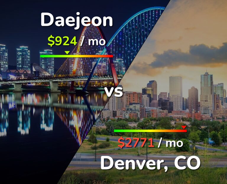 Cost of living in Daejeon vs Denver infographic
