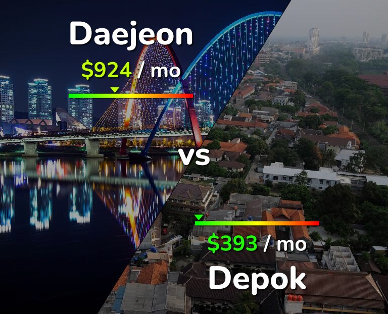 Cost of living in Daejeon vs Depok infographic