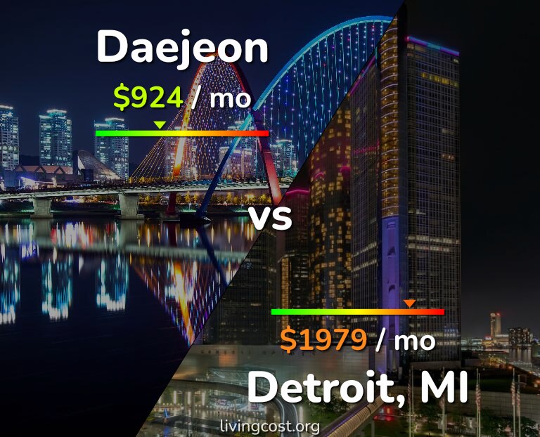 Cost of living in Daejeon vs Detroit infographic