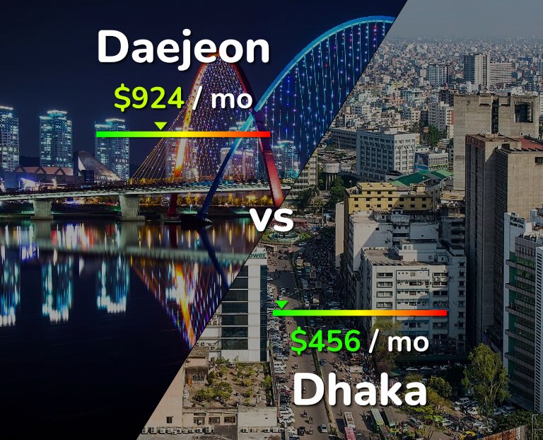 Cost of living in Daejeon vs Dhaka infographic