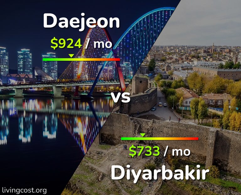 Cost of living in Daejeon vs Diyarbakir infographic