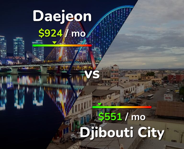 Cost of living in Daejeon vs Djibouti City infographic