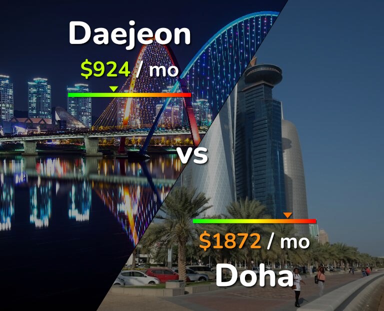 Cost of living in Daejeon vs Doha infographic