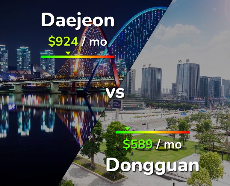 Cost of living in Daejeon vs Dongguan infographic