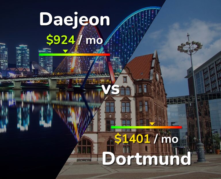 Cost of living in Daejeon vs Dortmund infographic