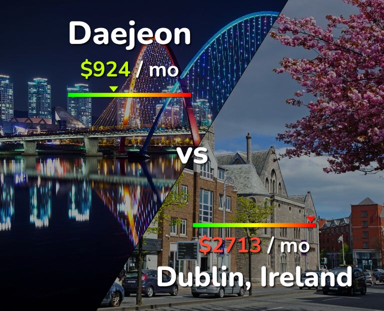 Cost of living in Daejeon vs Dublin infographic