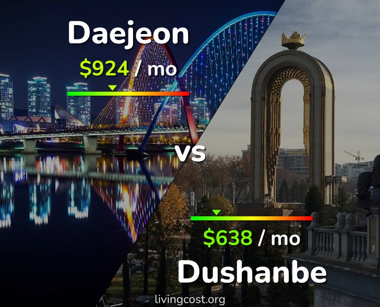 Cost of living in Daejeon vs Dushanbe infographic