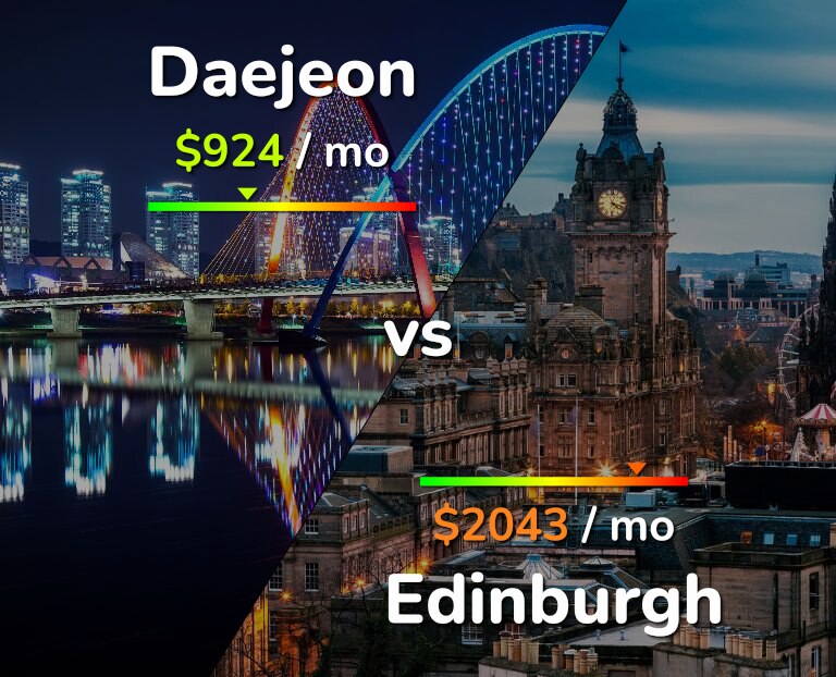 Cost of living in Daejeon vs Edinburgh infographic