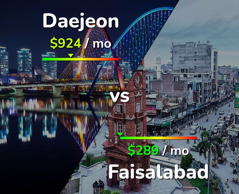 Cost of living in Daejeon vs Faisalabad infographic