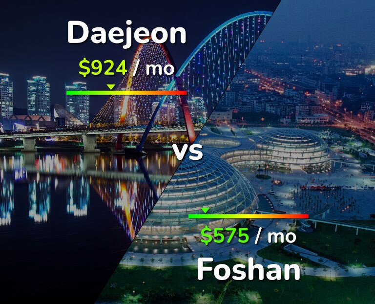 Cost of living in Daejeon vs Foshan infographic