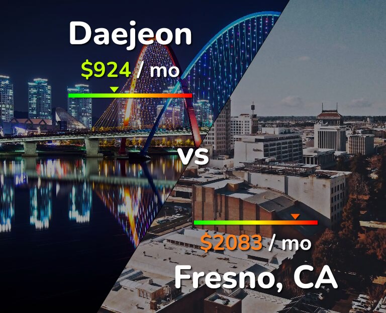 Cost of living in Daejeon vs Fresno infographic
