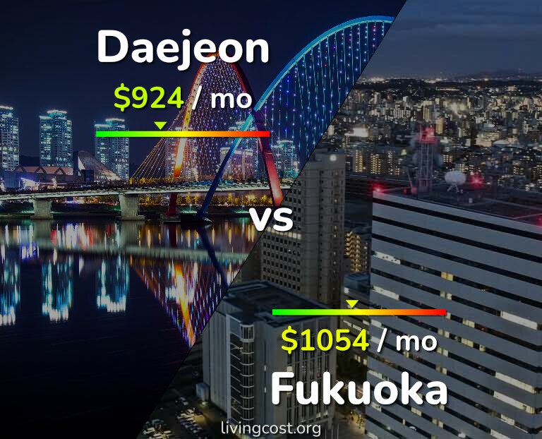 Cost of living in Daejeon vs Fukuoka infographic
