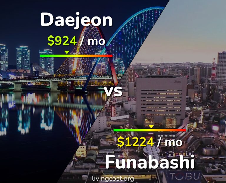 Cost of living in Daejeon vs Funabashi infographic