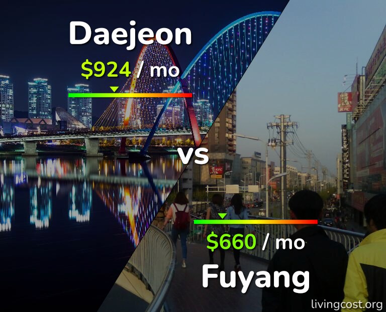 Cost of living in Daejeon vs Fuyang infographic