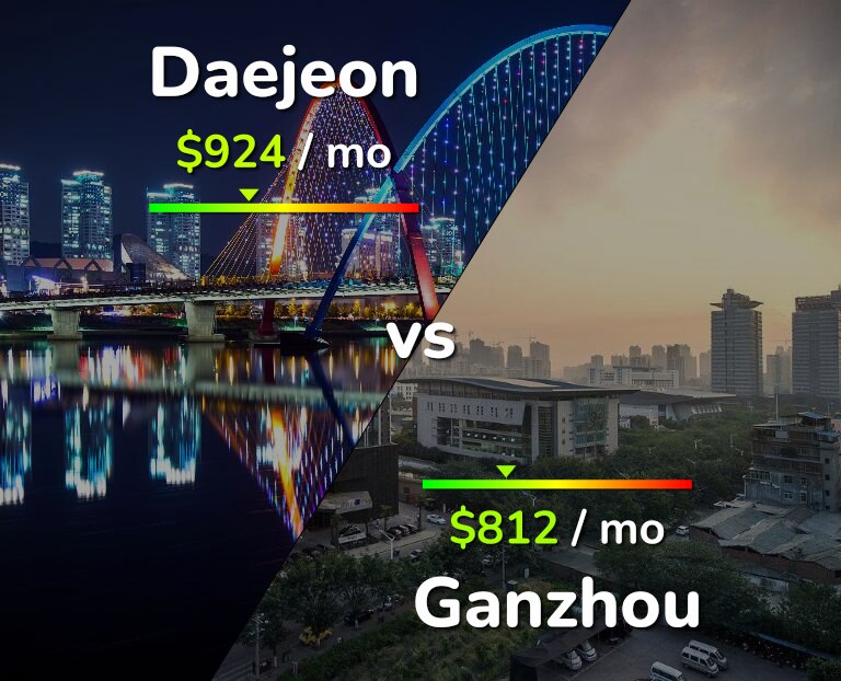 Cost of living in Daejeon vs Ganzhou infographic