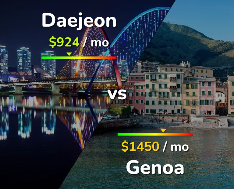 Cost of living in Daejeon vs Genoa infographic