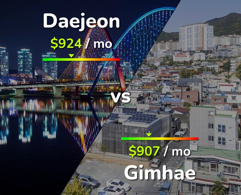 Cost of living in Daejeon vs Gimhae infographic