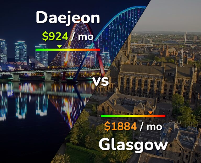 Cost of living in Daejeon vs Glasgow infographic