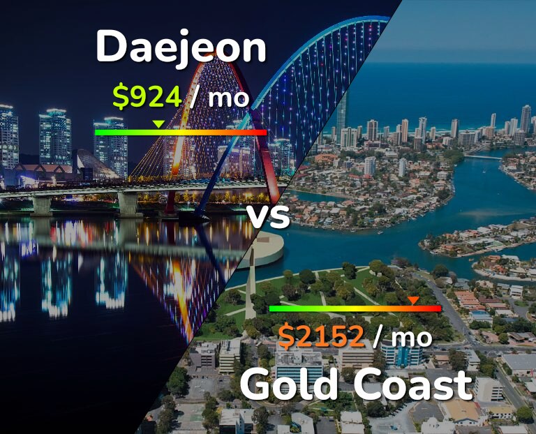 Cost of living in Daejeon vs Gold Coast infographic