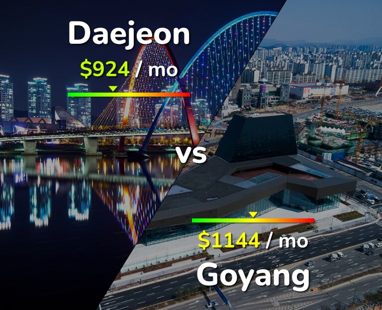 Cost of living in Daejeon vs Goyang infographic
