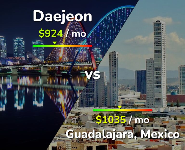 Cost of living in Daejeon vs Guadalajara infographic