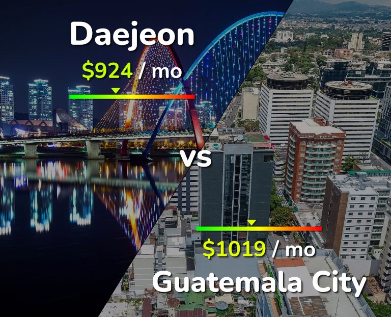 Cost of living in Daejeon vs Guatemala City infographic