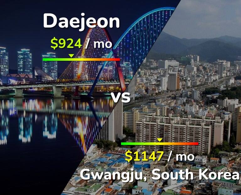 Cost of living in Daejeon vs Gwangju infographic