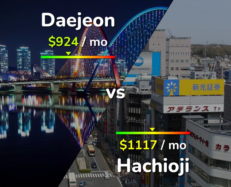 Cost of living in Daejeon vs Hachioji infographic