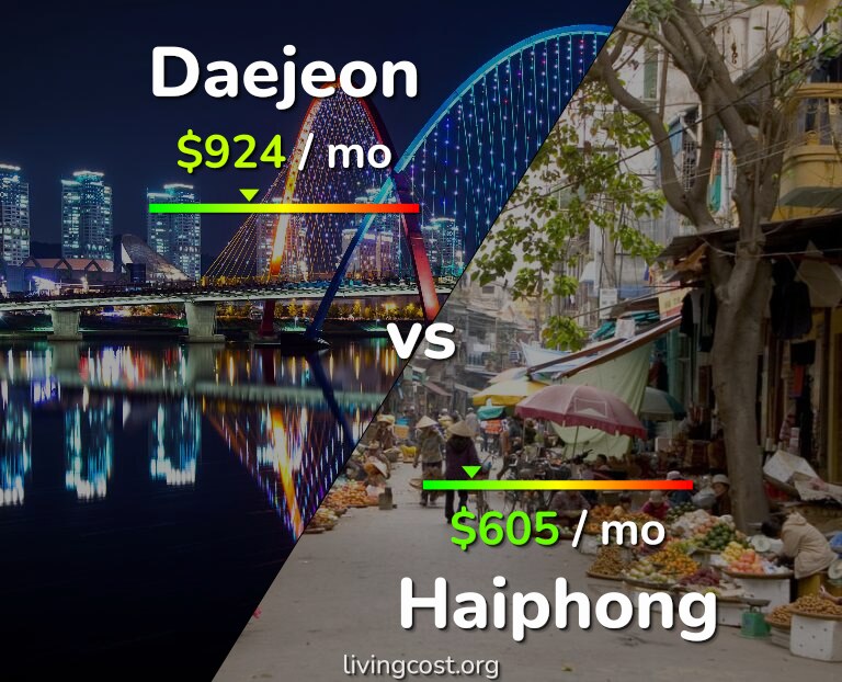 Cost of living in Daejeon vs Haiphong infographic
