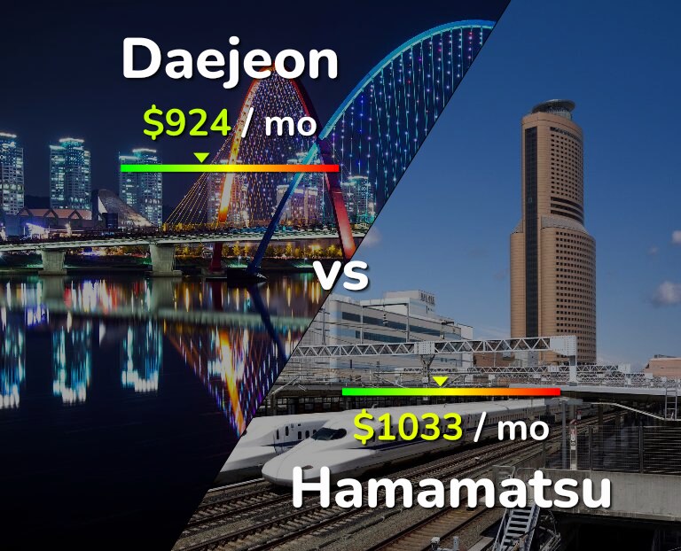 Cost of living in Daejeon vs Hamamatsu infographic