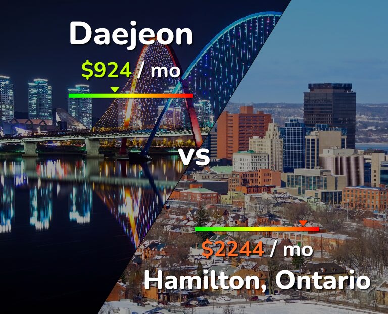 Cost of living in Daejeon vs Hamilton infographic
